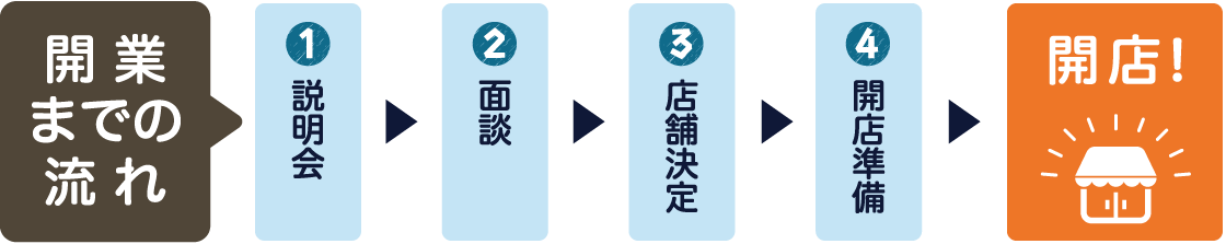 「開業までの流れ」1.説明会　2.面談　3.店舗決定　4.開店準備　5.開店！